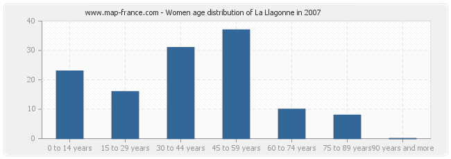 Women age distribution of La Llagonne in 2007